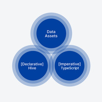 Three overlapping circles: Data Assets, [Declarative] Hive and [Imperative] TypeScript.