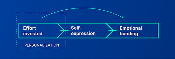 How to create emotional products!