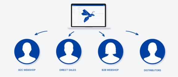 CPQ in practice: One company - four sales channels