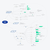 Mindmap zur Produktdigitalisierung mit verschiedenen verbundenen Themenzweigen