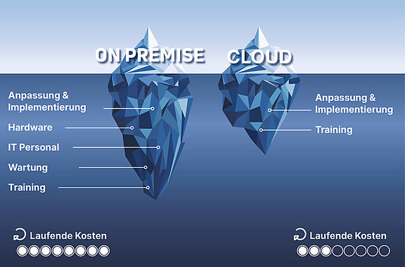 Cloud Konfigurator vs. On Premise Konfigurator