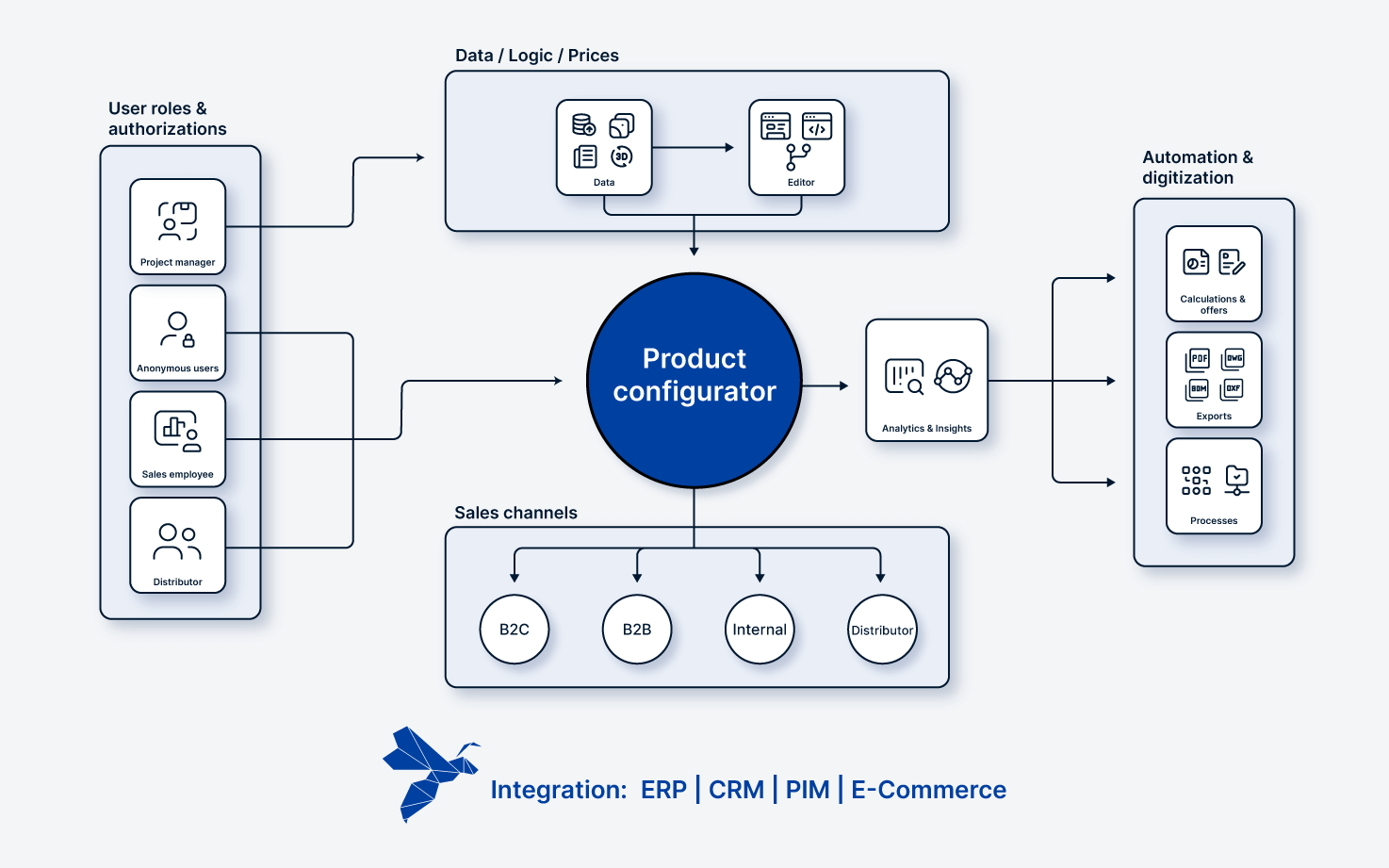 Graphical overview of the Combeenation development platform for CPQ solutions
