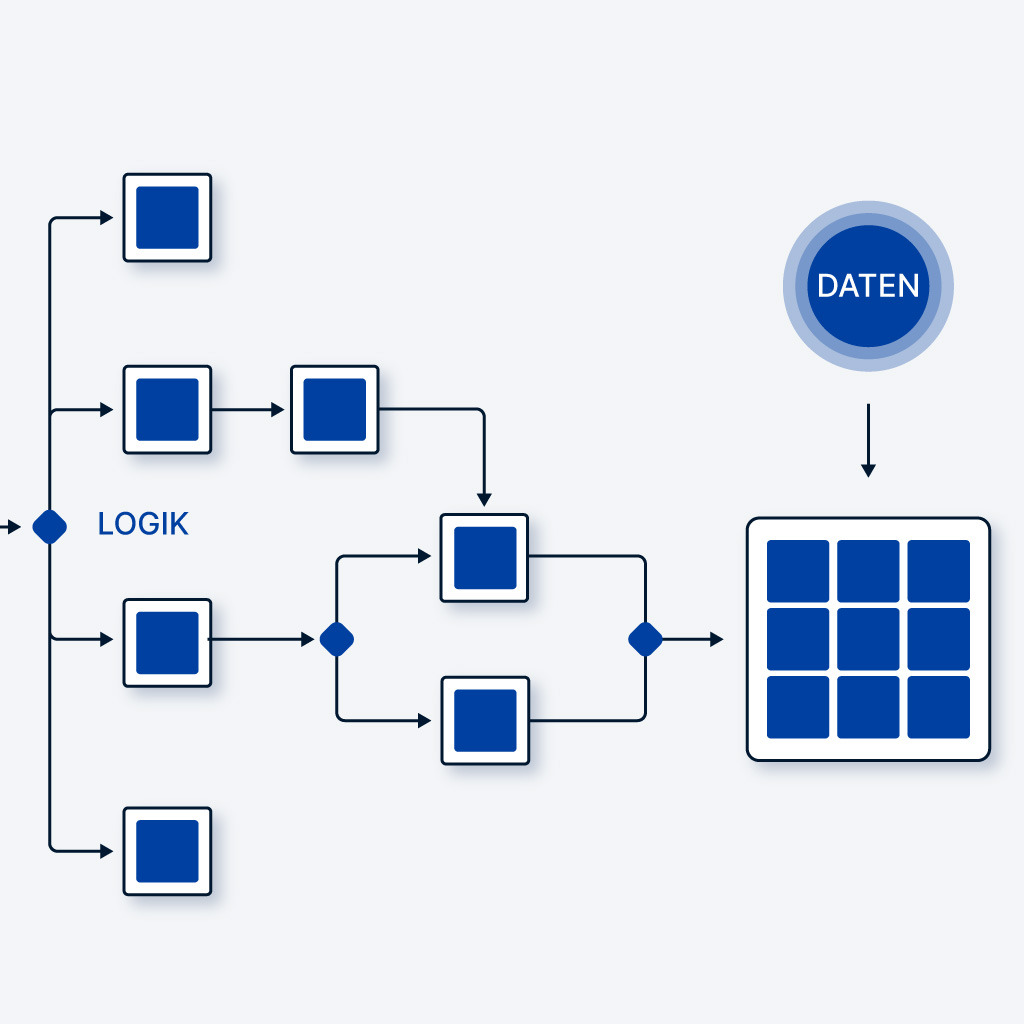 Flussdiagramm zur Trennung von Logik und Daten in einem Verarbeitungssystem.