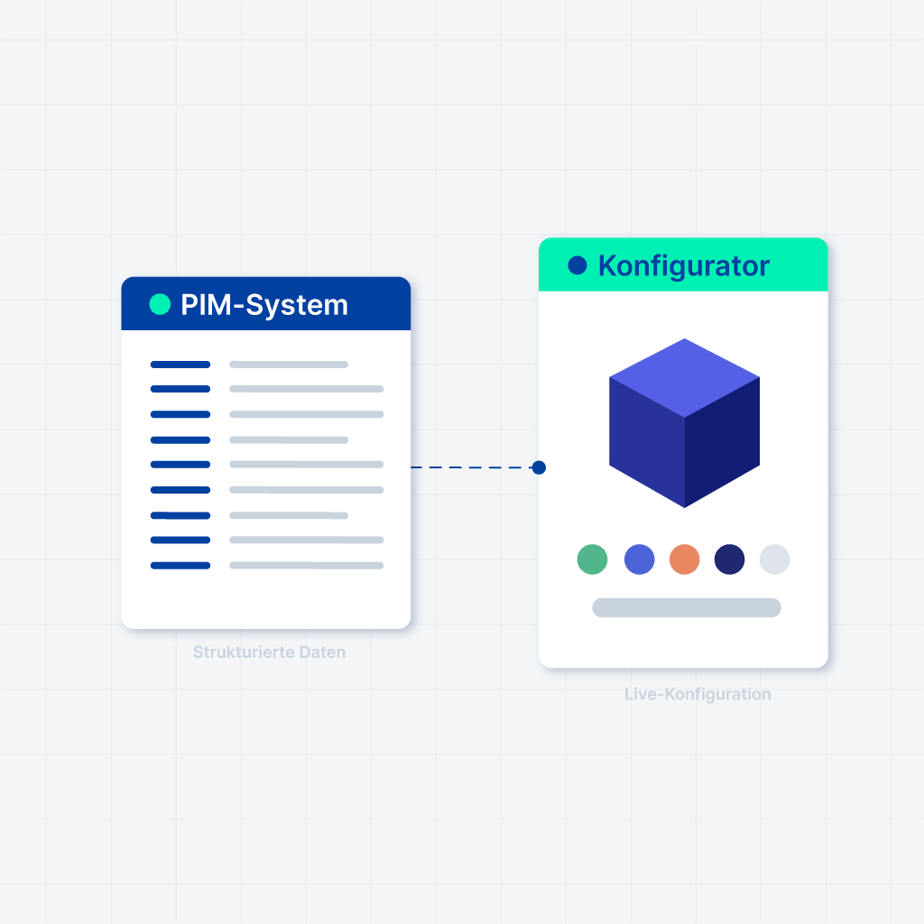 PIM-System und Produktkonfigurator sind für eine Live-Produktkonfiguration verbunden.
