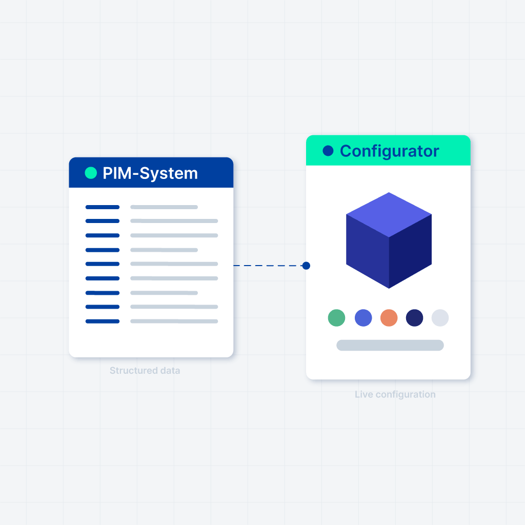 A PIM system connected to a product configurator for live product configuration.
