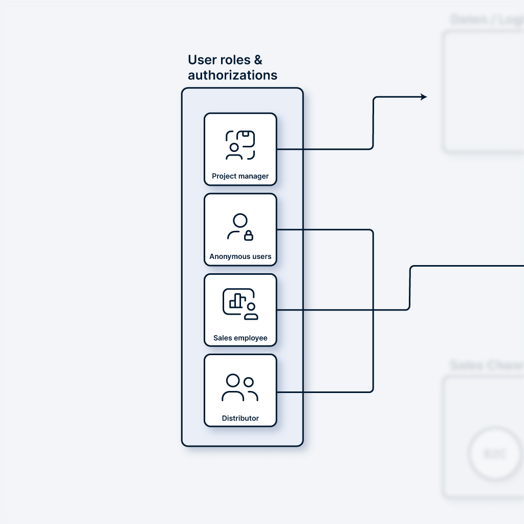 Display of user roles and authorizations on the Combeenation platform