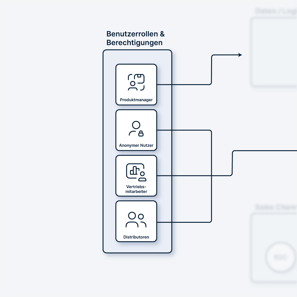Darstellung der Nutzerrollen und Berechtigungen auf der Combeenation Plattform