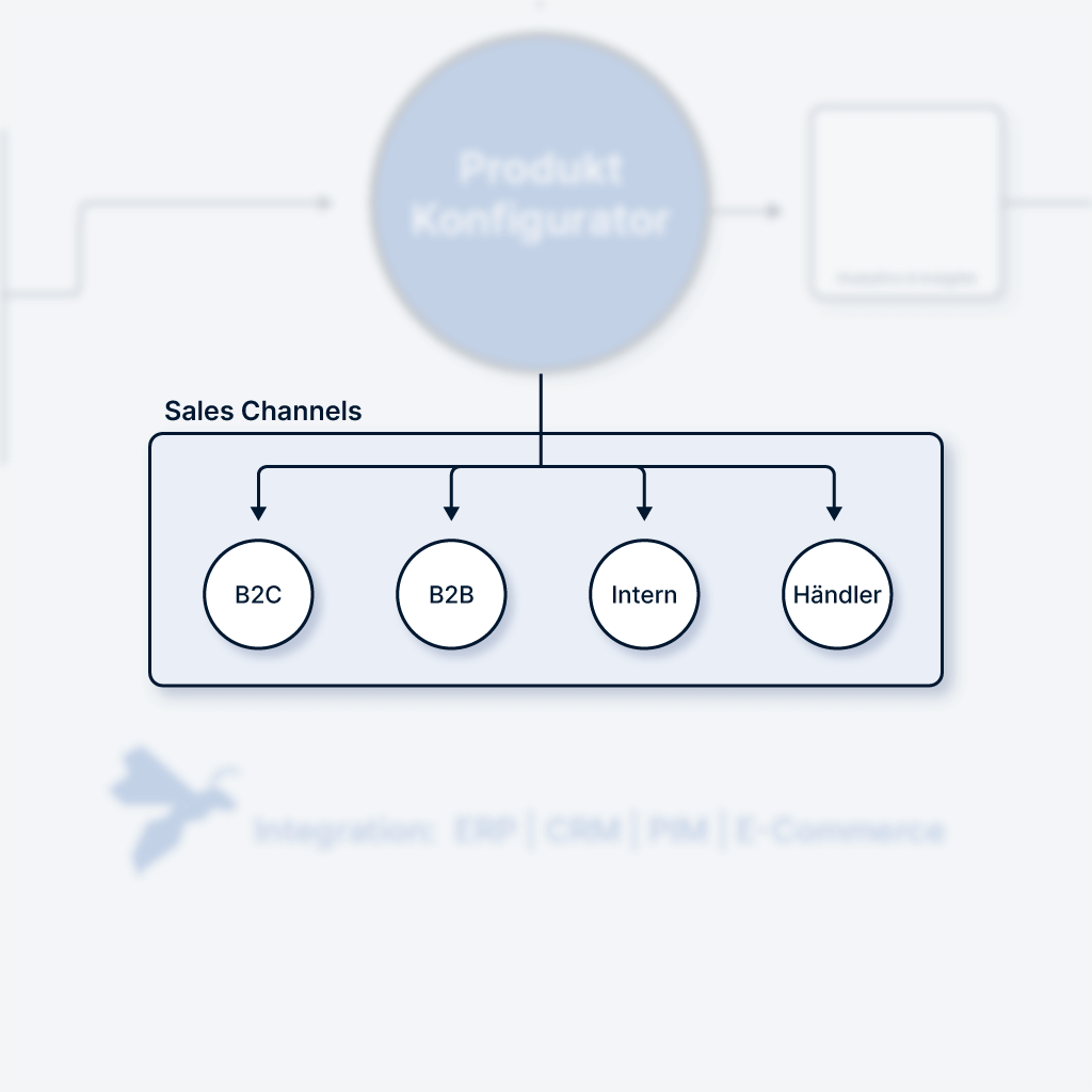 Grafische Darstellung der Vertriebskanäle auf der Combeenation Plattform