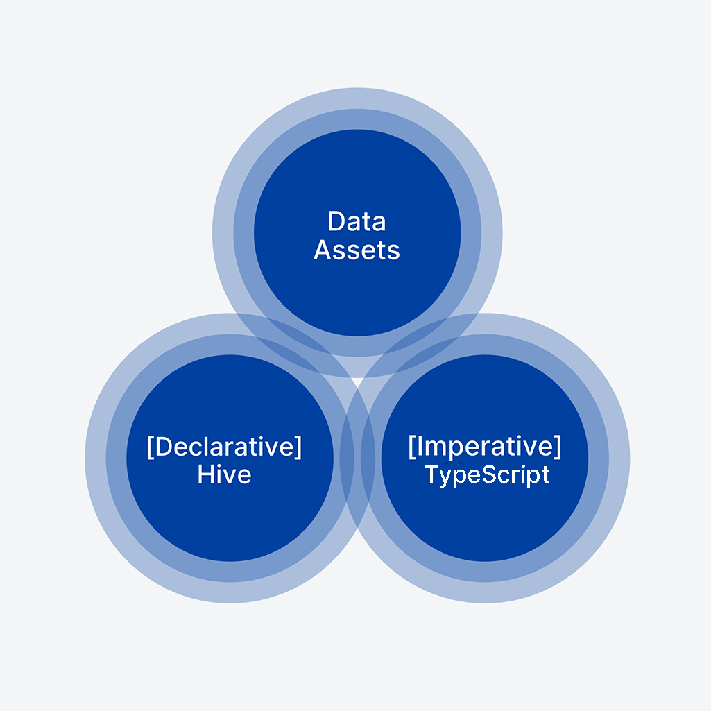 Drei überlappende Kreise: Data Assets, [Declarative] Hive und [Imperative] TypeScript.