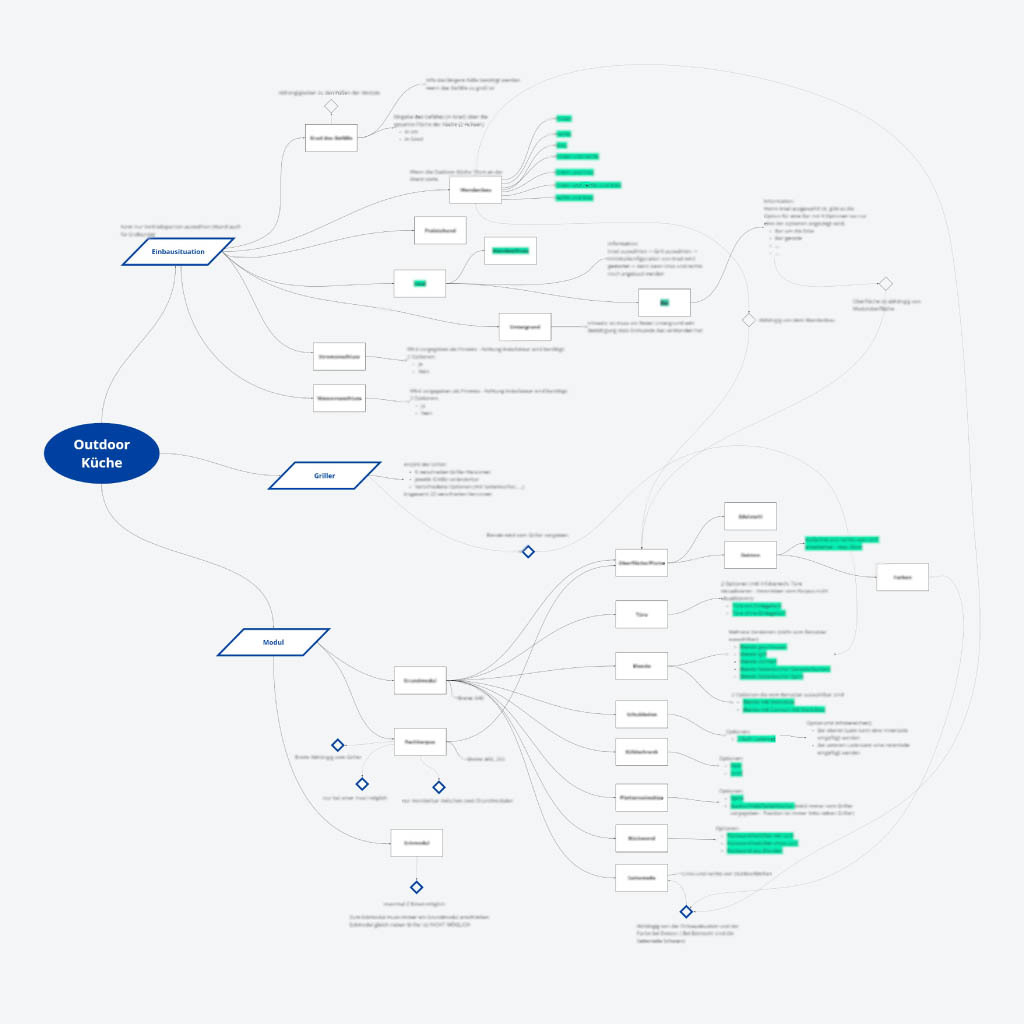 Mind map for product digitization with various related topics