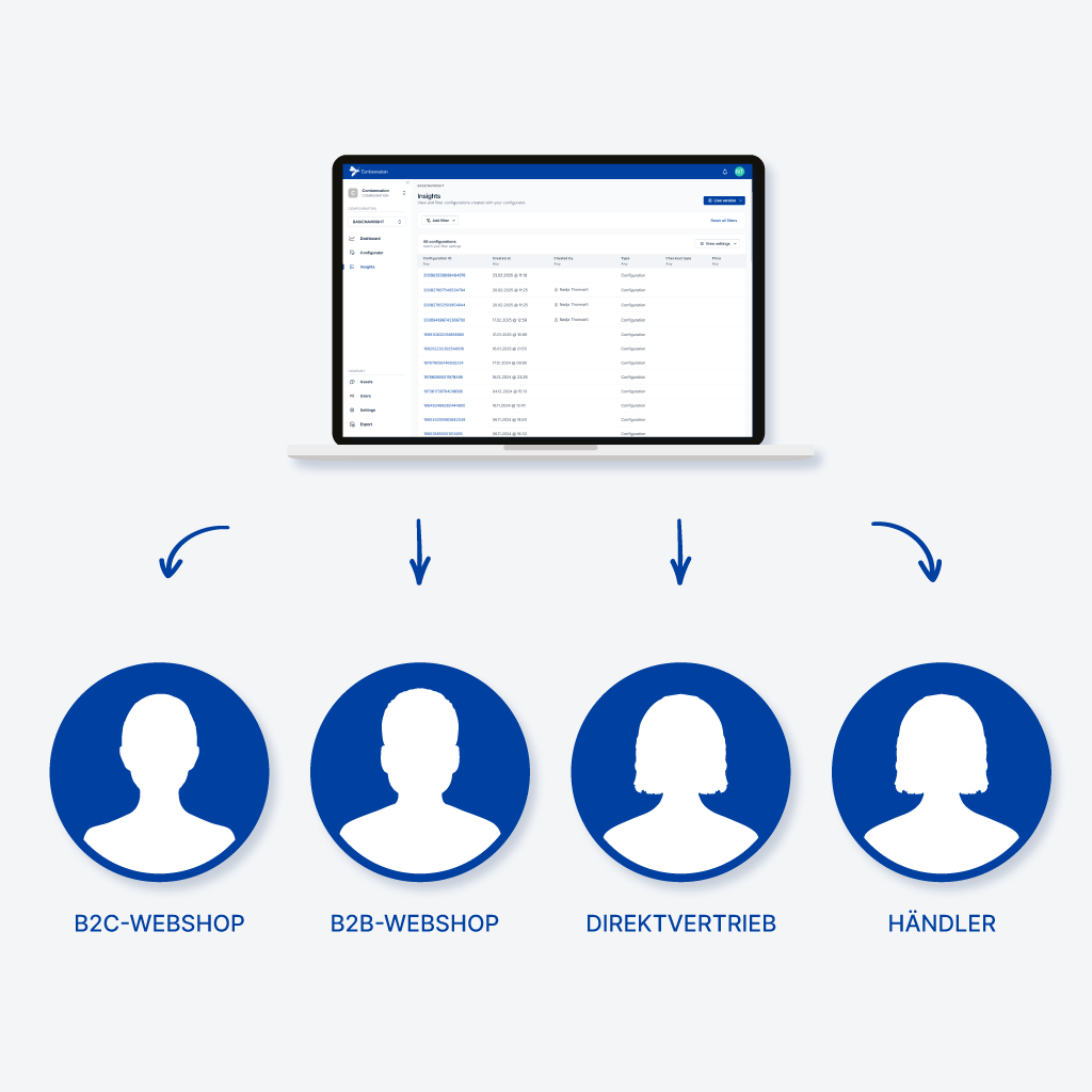 Zentrale Datenquelle für vier Vertriebskanäle: B2C-Webshop, B2B-Webshop, Direktvertrieb und Händler.