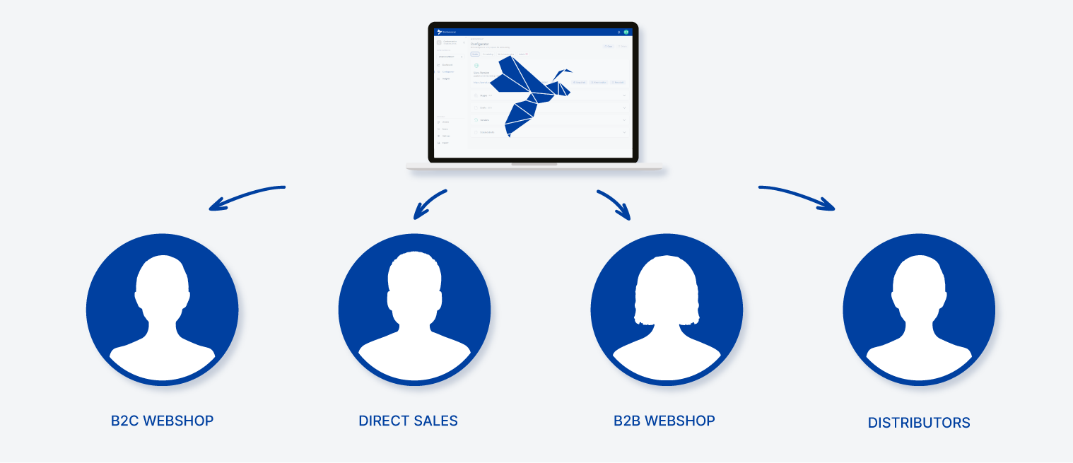 CPQ in practice: One company - four sales channels