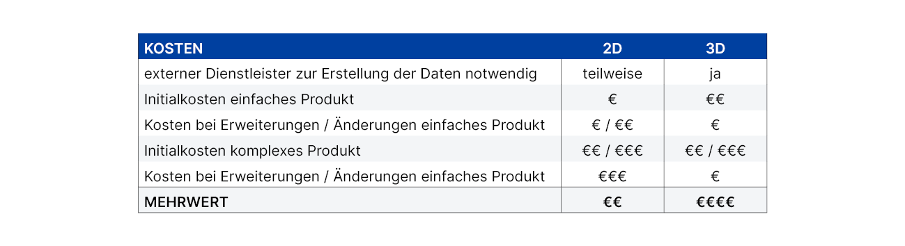 2D vs. 3D Konfigurator: Welcher ist der Richtige für mich?