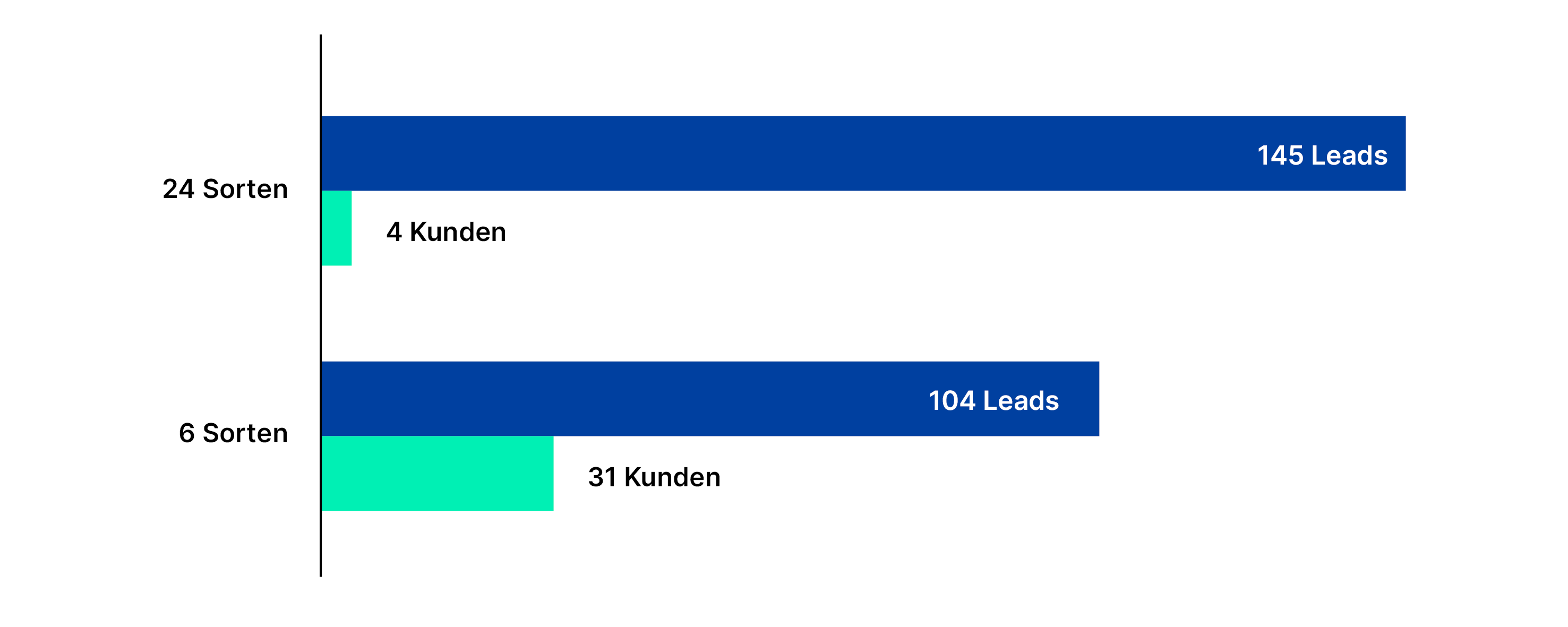 Mit Vielfalt den Vertrieb steigern