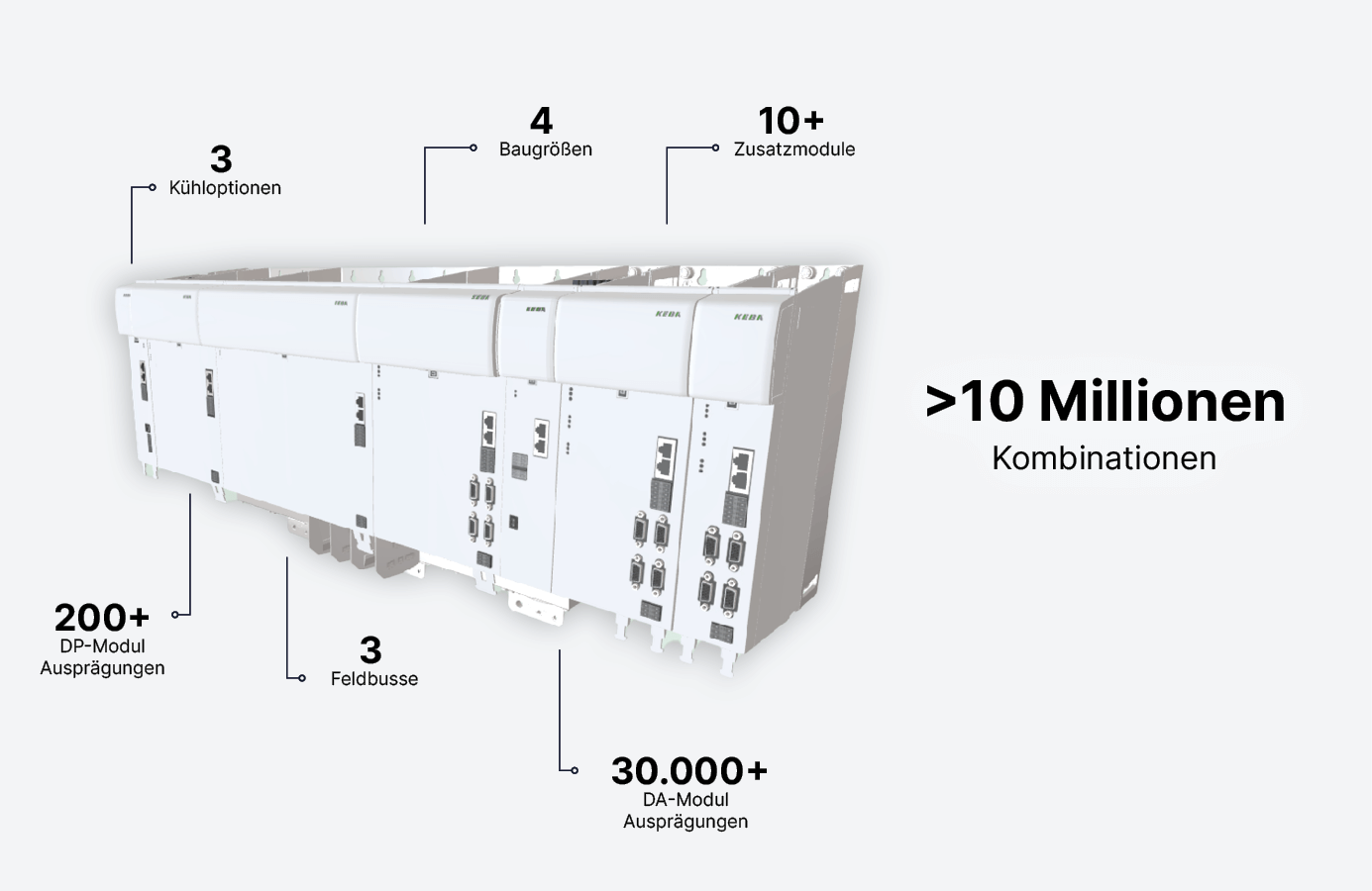 Mehrere KEBA Antriebsmodule nebeneinander mit Text: '>1 Million Kombinationen
