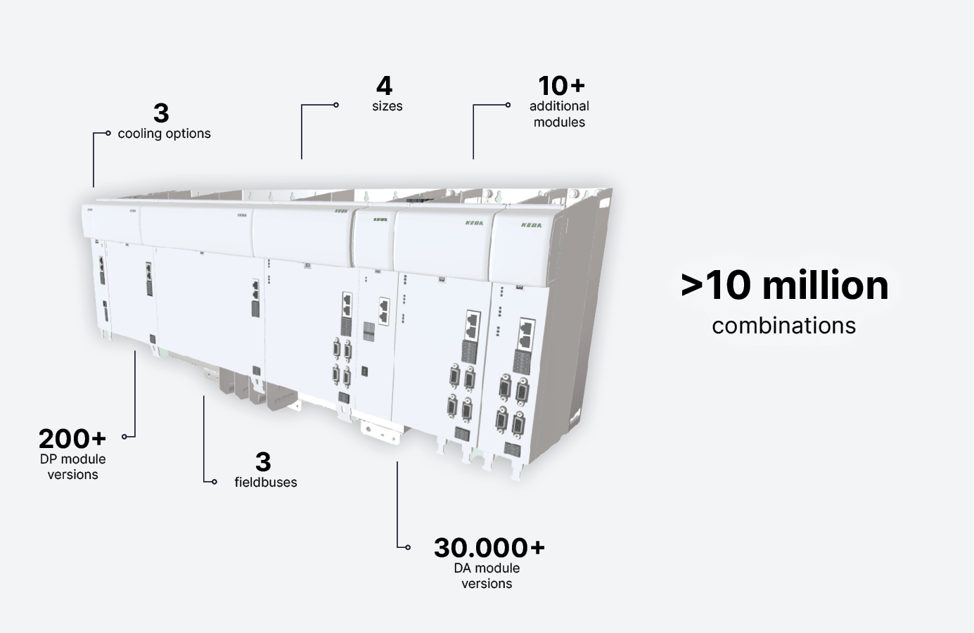 Multiple KEBA drive modules side by side with text: '>1 million combinations'